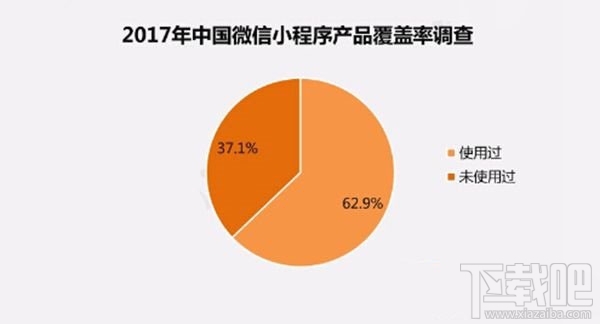 艾媒咨询调查报告：仅9.2%开发者选择继续开发微信小程序
