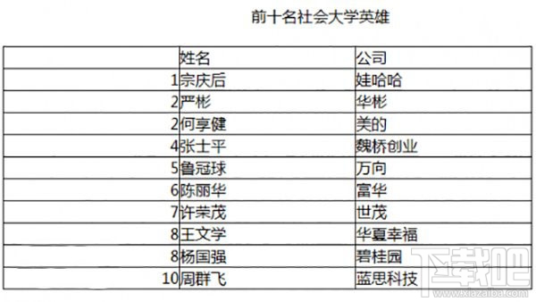 没上过本科的富豪谁最富？哇哈哈宗庆后居榜首