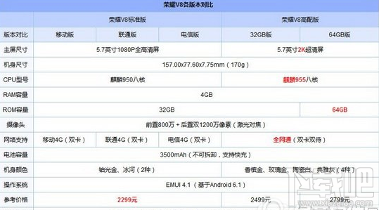 华为荣耀v9和v8哪个好？华为荣耀v9和华为荣耀v8对比评测