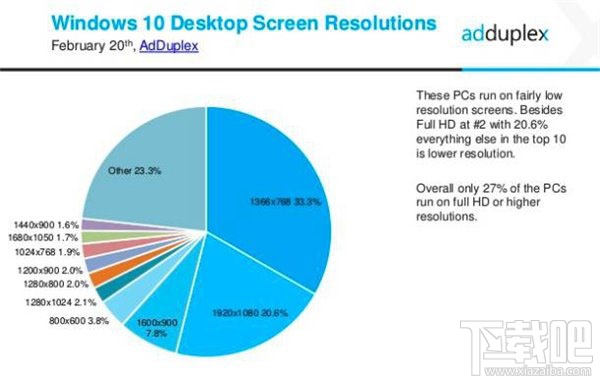AdDuplex报告：目前Win PC主流屏幕分辨率仍然是1366×768