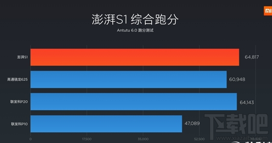 小米澎湃S1处理器跑分多少？小米澎湃S1处理器高性能介绍