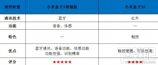 小米盒子3s和增强版有什么区别？小米盒子3s和增强版深度对比评测