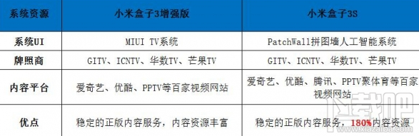 小米盒子3s和增强版有什么区别？小米盒子3s和增强版深度对比评测