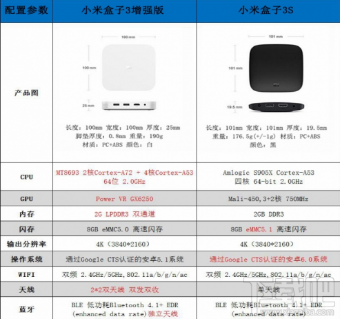 小米盒子3s和增强版有什么区别？小米盒子3s和增强版深度对比评测