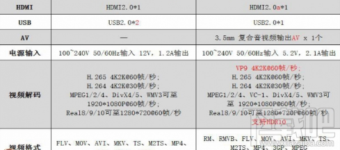 小米盒子3s和增强版有什么区别？小米盒子3s和增强版深度对比评测