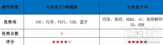 小米盒子3s和增强版有什么区别？小米盒子3s和增强版深度对比评测