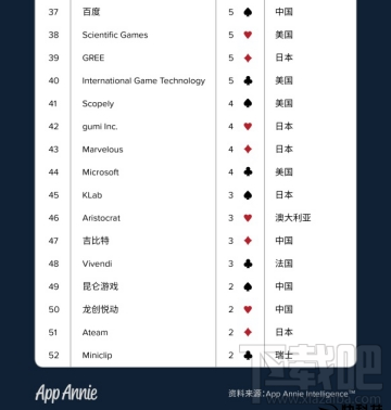 2016年全球最赚钱应用开发商排行：世界前三已经被中国企业包揽！
