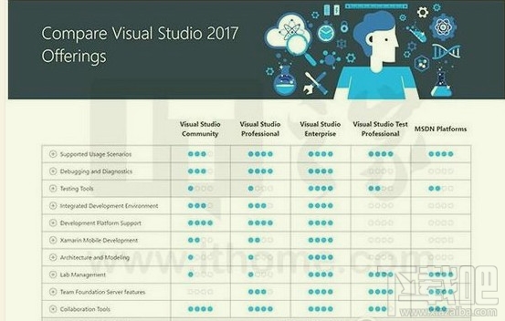 visual studio2017各版本有什么不同