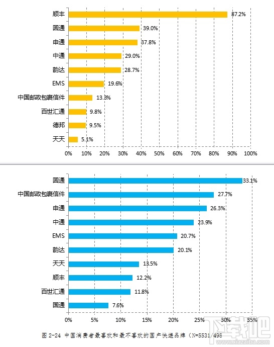 中国快递品牌好感度排名：老大哥顺丰稳居第一
