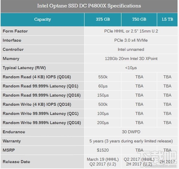 Intel黑科技SSD正式发售：闪腾P4800X固态盘售价1万元左右