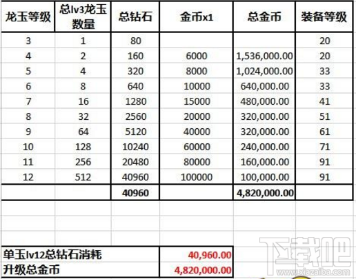 龙之谷手游龙玉升级费用介绍 满级龙玉多少钱？