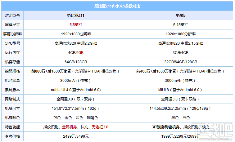 努比亚z11和小米5哪个好？小米5和努比亚z11区别对比