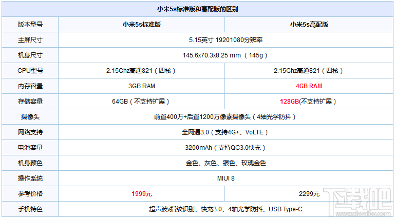 努比亚z11和小米5s哪个好？小米5s和努比亚z11区别对比