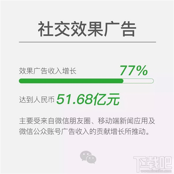 腾讯业绩报告2016：微信月活用户达8.89亿 移动支付超6亿