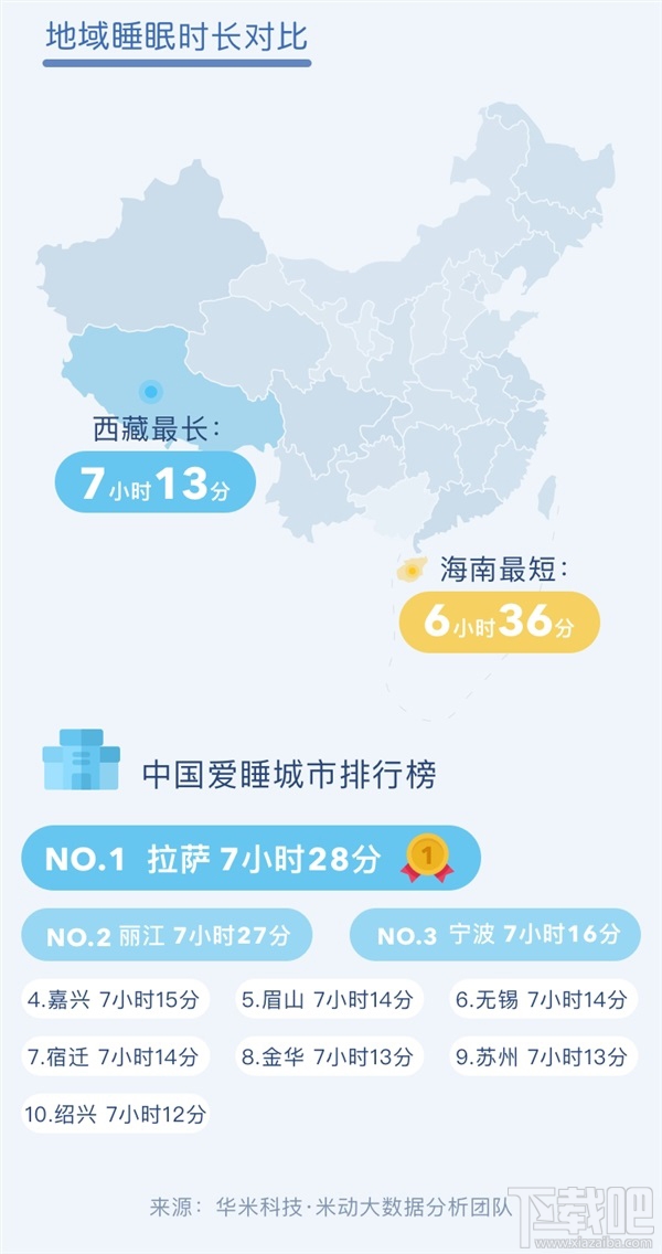 中国人睡眠白皮书：西藏拉萨全国最幸福