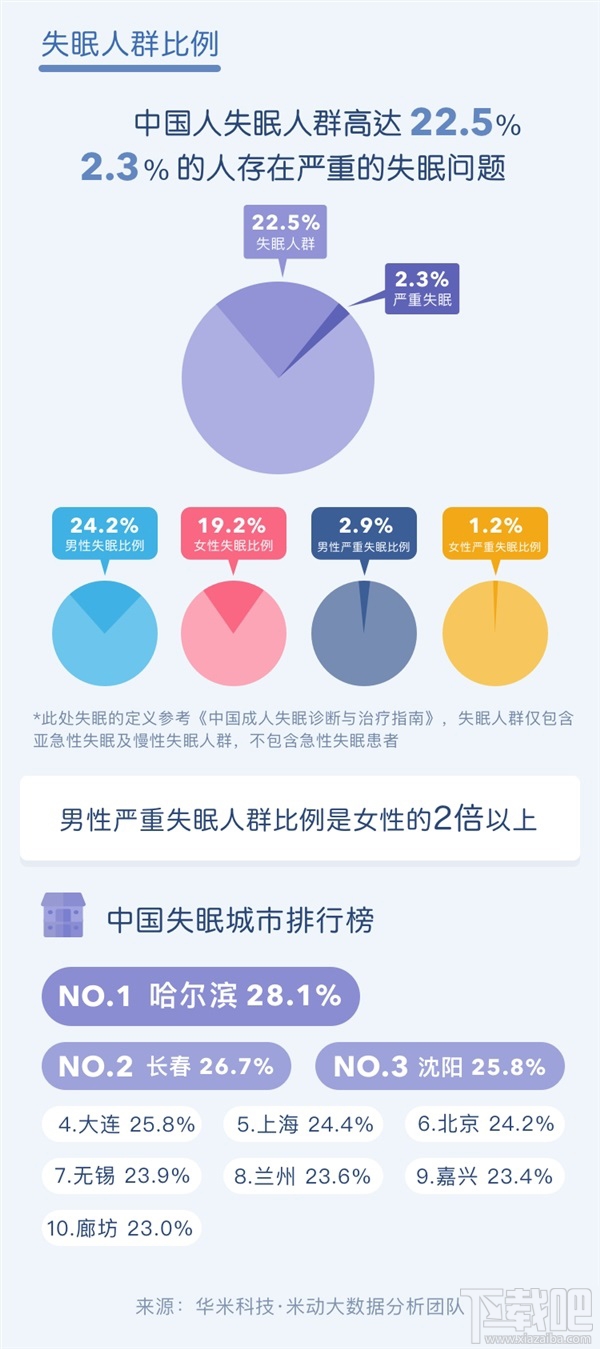中国人睡眠白皮书：西藏拉萨全国最幸福