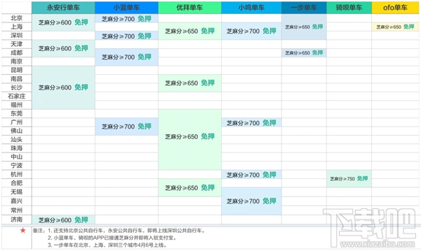 支付宝贴心制作免押金共享单车一览表：赞一个！