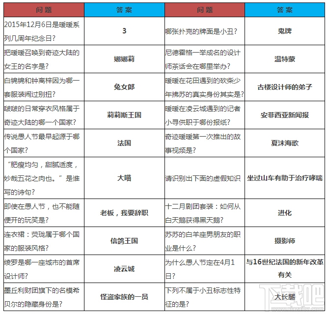 奇迹暖暖愚人庆典第二关怎么通关？奇迹暖暖愚人庆典第二关答题答案