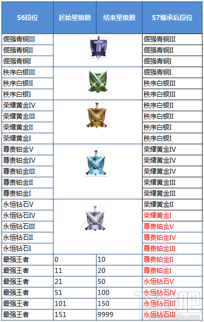 王者荣耀s7赛季段位继承有什么变化？王者荣耀s7赛季段位重置表