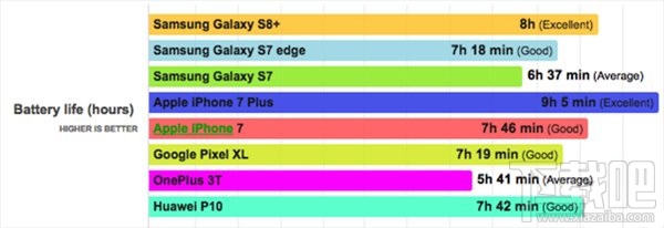 三星S8 Plus续航时间测试：超iPhone7但不敌iPhone7 Plus