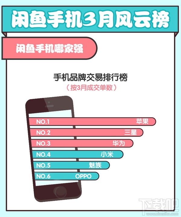 谁最保值？闲鱼公布手机“保值率”：差距惊人