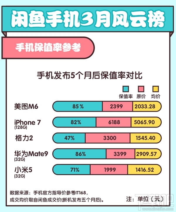 谁最保值？闲鱼公布手机“保值率”：差距惊人