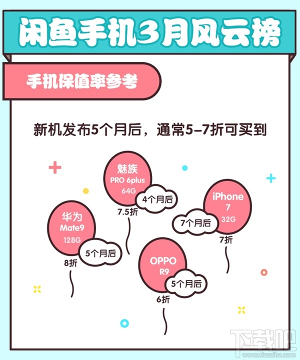 谁最保值？闲鱼公布手机“保值率”：差距惊人