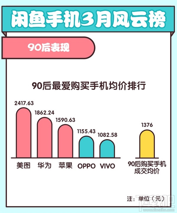 谁最保值？闲鱼公布手机“保值率”：差距惊人