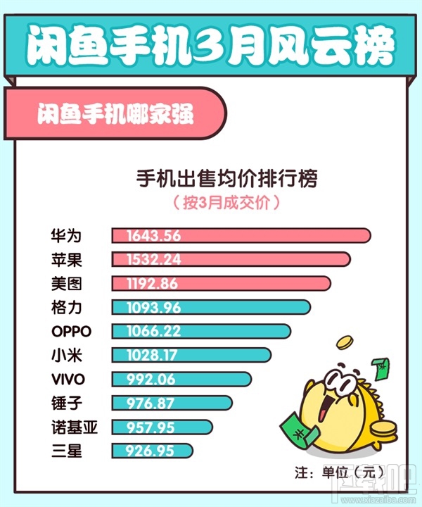 谁最保值？闲鱼公布手机“保值率”：差距惊人