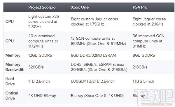 Xbox One“天蝎座”具体参数公布：12GB内存