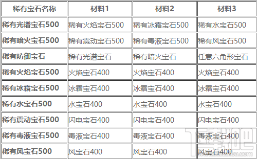 无尽之剑2稀有宝石合成需要哪些材料？无尽之剑2稀有宝石合成大全