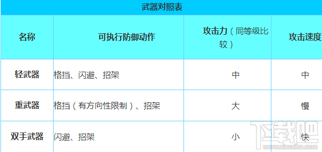 无尽之剑2什么武器较好？无尽之剑2武器类型对比