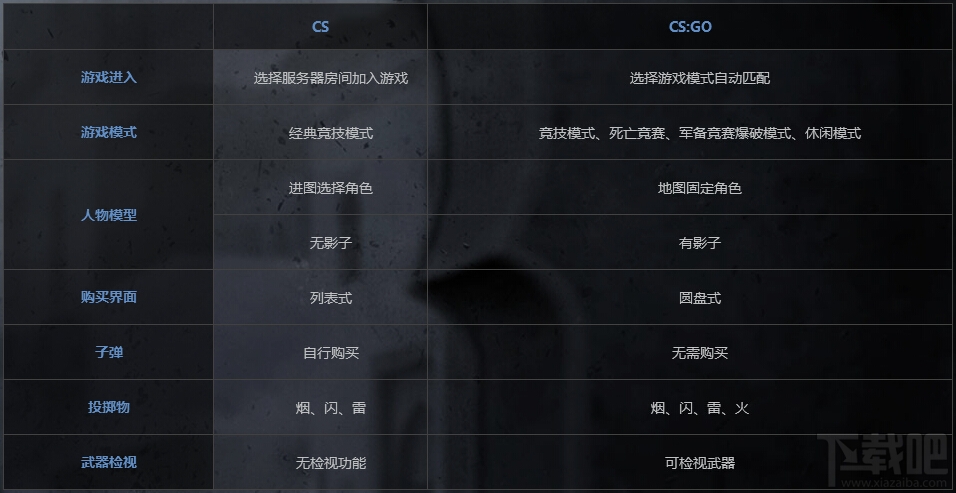 cs go与cs有什么不同？cs go与cs区别对比