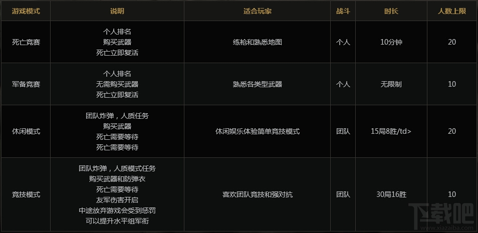 cs go游戏有什么模式？cs go模式介绍