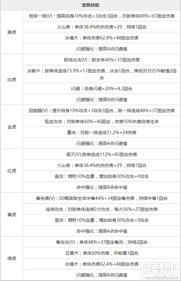 石器时代各种老虎宠物属性介绍