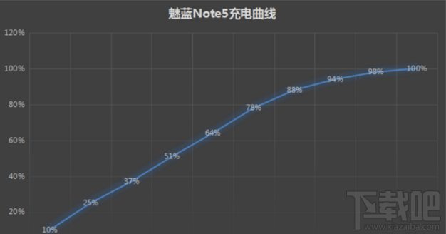 魅蓝Note5续航怎么样？魅蓝Note5续航体验