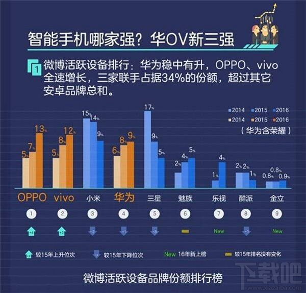 2016年微博智能手机报告发布：华OV最活跃