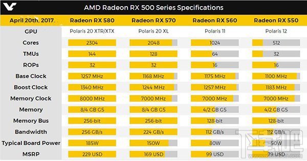 AMD RX 550显卡正式发售：却只能打个网游？