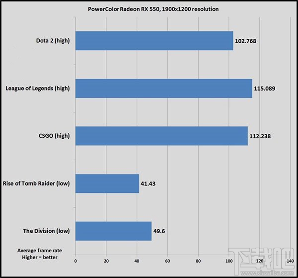 AMD RX 550显卡正式发售：却只能打个网游？