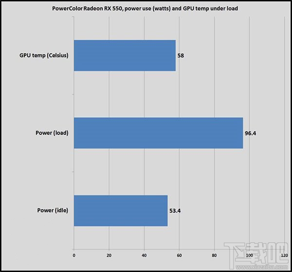 AMD RX 550显卡正式发售：却只能打个网游？