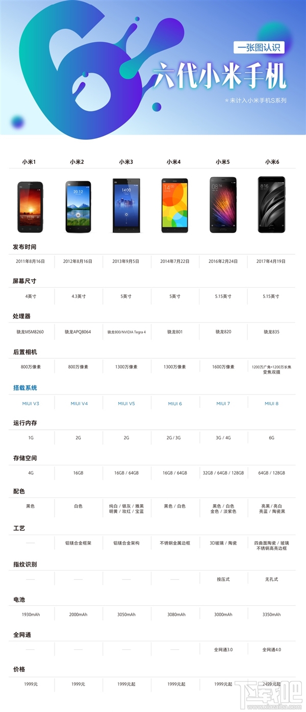 内存6年翻6倍！一张图带你看懂6代小米手机发展