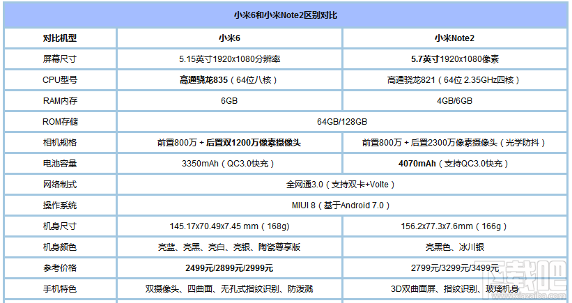 小米6和小米Note2哪个好？小米6和小米Note2区别对比