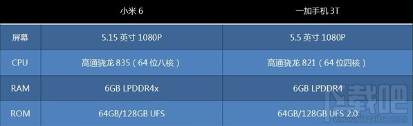 一加3T与小米6手机哪个好？ 一加3T与小米6同样6GB有什么区别？