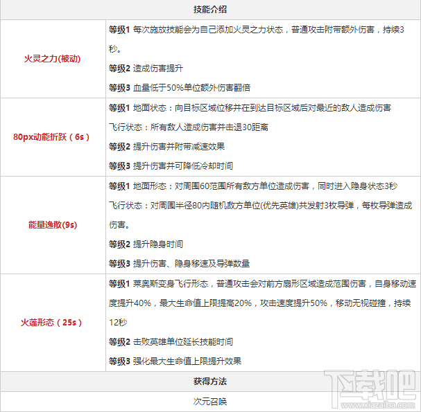 永远的7日之都莱奥斯有什么技能属性？永远的7日之都莱奥斯技能属性介绍