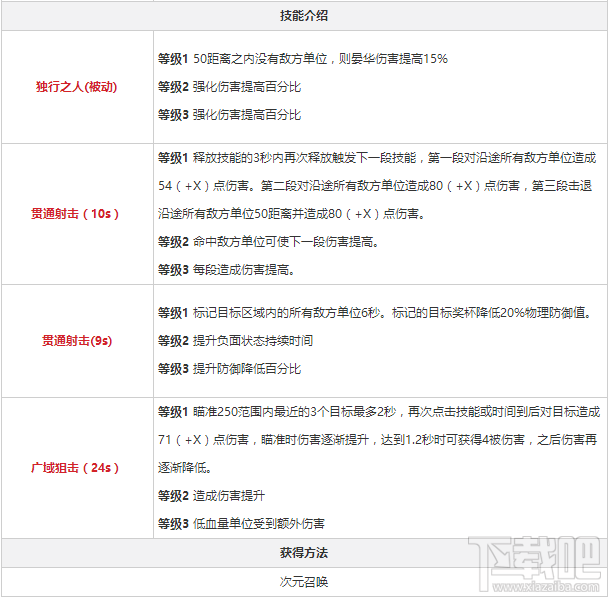 永远的7日之都晏华有什么技能属性？永远的7日之都晏华技能属性介绍