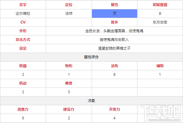 永远的7日之都达尔维拉有什么技能属性？永远的7日之都达尔维拉技能属性介绍