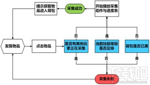 伏魔者2生活技能系统怎么玩 生化技能详解