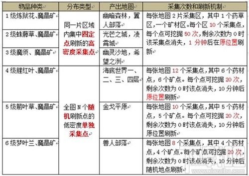 伏魔者2生活技能系统怎么玩 生化技能详解