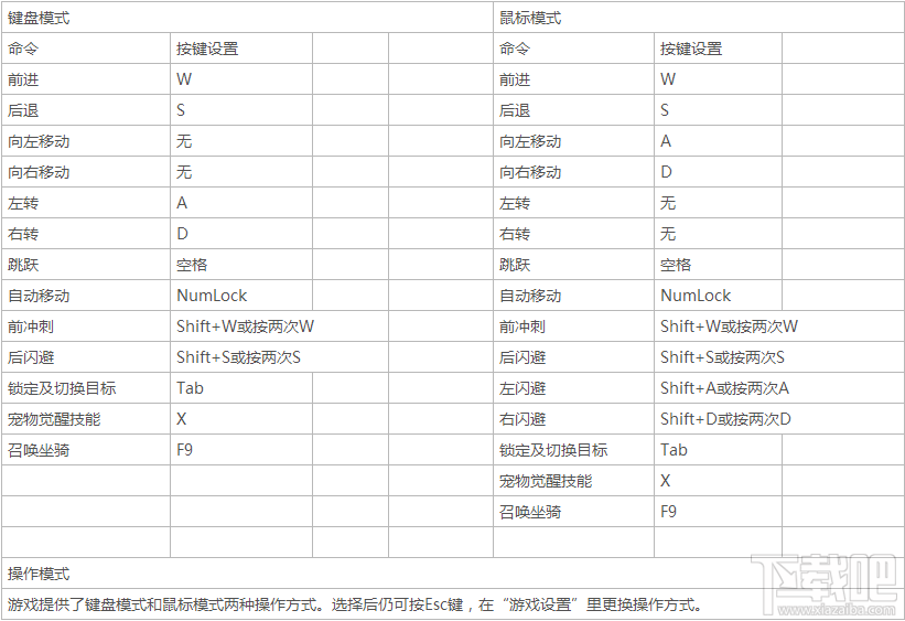 超凡战纪有哪些战斗操作快捷键？超凡战纪战斗操作键介绍