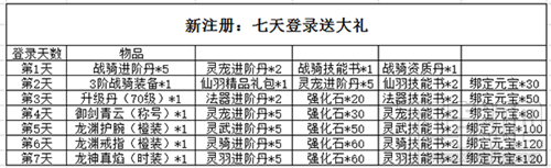 御剑青云传手游攻略 开服前七天活动介绍